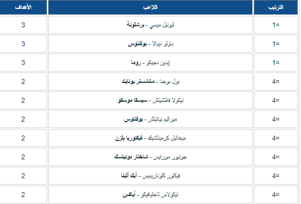 ديبالا ودزيكو يتشاركون مع ميسي بصدارة هدافي دوري الأبطال